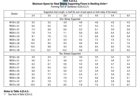 steel box beam span|steel beam span chart table.